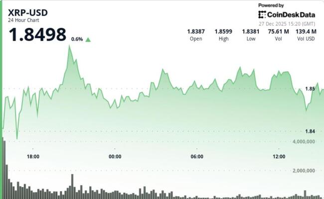 Le rebond du Bitcoin s’est estompé tandis que le XRP chute à 1,86 $ malgré des actifs ETF à 1,25 milliard de dollars