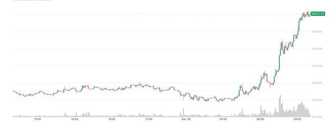 Le Bitcoin dépasse les 90 000 $, le pétrole augmente alors que les espoirs de paix entre la Russie et l'Ukraine s'estompent