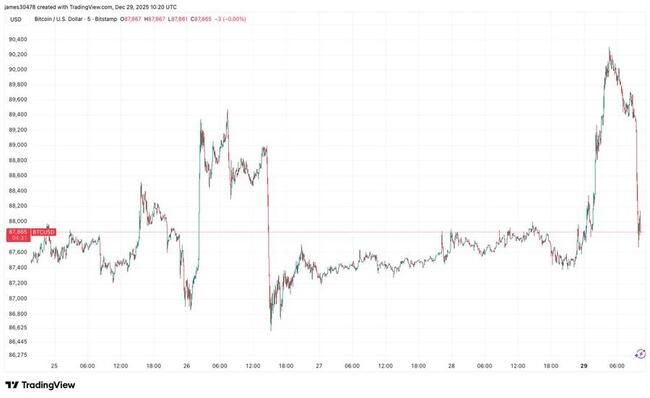Биткойн отказывается от ранних достижений, опускаясь ниже $88 000 на фоне снижения фьючерсов Nasdaq