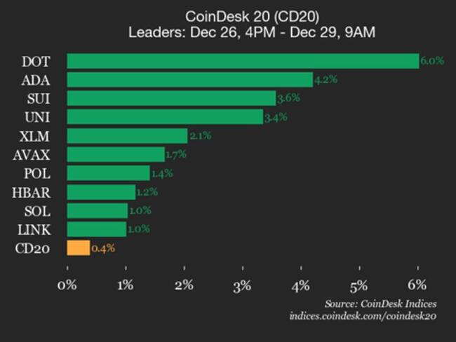 Mise à jour de la performance du CoinDesk 20 : Polkadot (DOT) progresse de 6 % ce week-end