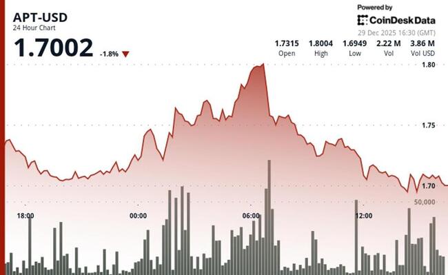 Токен Aptos (APT) снижается на объёмах ниже среднего
