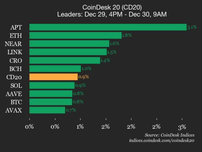 Mise à jour de la performance du CoinDesk 20 : Ethereum (ETH) progresse de 1,8 % tandis que l’indice évolue à la hausse