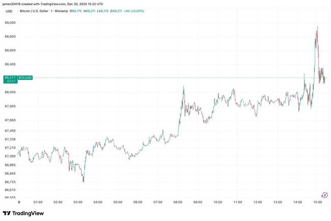 Биткойн поднимается выше $89 000, демонстрируя редкий рост на торгах в США