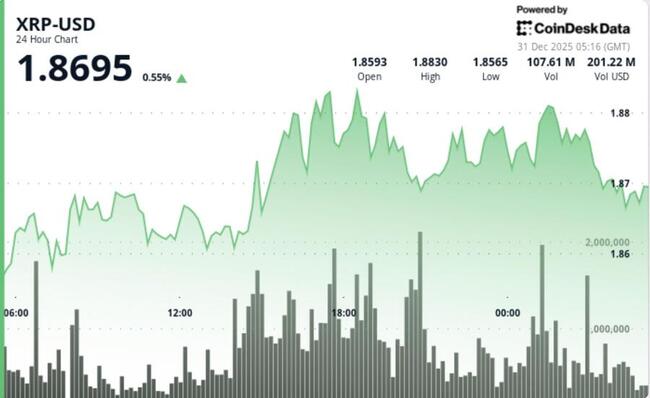 Chamadas otimistas de que XRP saltará 300% em 2026 circulam novamente, implicando alvo de US$ 8