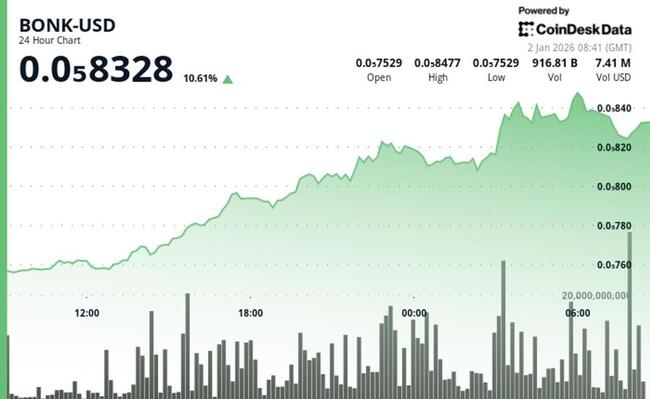 BONK bondit de plus de 10 % en 24 heures alors que l'élan pousse le prix à la hausse