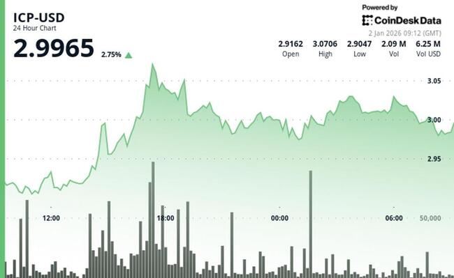 Internet Computer remonte à 3 $ alors que le momentum à court terme s'améliore