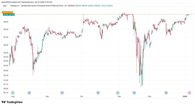 Перпетуальные привилегированные акции Strategy’s STRC возвращаются к отметке $100, что может спровоцировать дальнейшие покупки биткоина