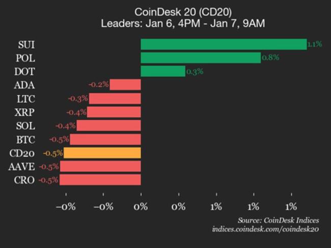 Mise à jour de la performance du CoinDesk 20 : Uniswap (UNI) chute de 1,5 % alors que l'indice évolue à la baisse