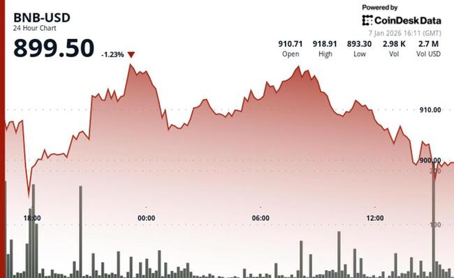 BNB chute sous les 900 $ malgré la mise à niveau du réseau et les développements de l'écosystème alors que le marché décline