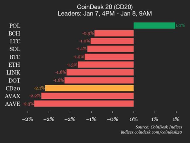 Atualização de Desempenho do CoinDesk 20: Ripple (XRP) Cai 4,5% enquanto Quase Todos os Ativos Registram Queda