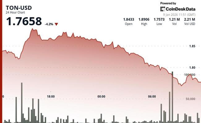 Toncoin падает, пробивая ключевые уровни поддержки в рамках технического разворота