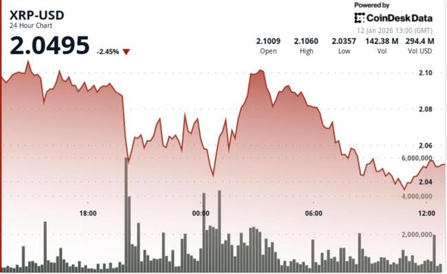 XRP reste bloqué près de 2,05 $ alors que la fourchette se resserre dans une zone décisive