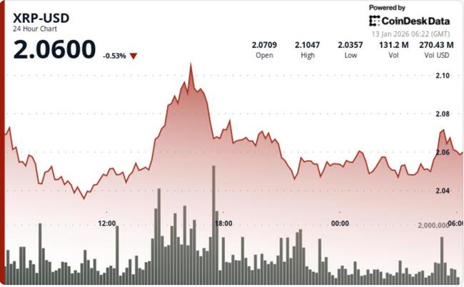 XRP растет на 1% на фоне ожиданий трейдерами следующего катализатора для прорыва