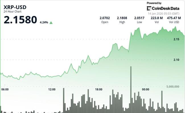 XRP поднимается на 6% на фоне скачка торговой активности