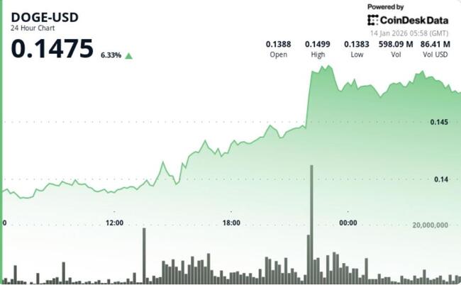 Dogecoin подскакивает почти на 9% на фоне активных покупок, выводящих цену из недавнего нисходящего тренда
