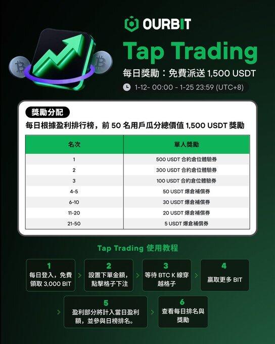 Ourbit 推出多重激勵：Tap Trading 每日單人最高領 500 USDT，Alpha Drop 30,000 USDT 獎池與 WHITEWHALE 代幣火熱瓜分中