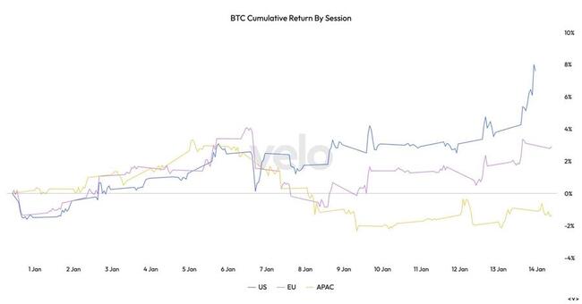 Les heures nord-américaines deviennent la fenêtre la plus performante pour les rendements du bitcoin, inversant la tendance de fin 2025