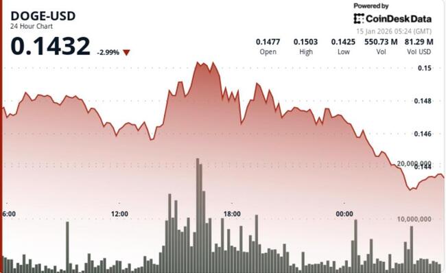 Dogecoin chute de 4 % alors que les traders vendent à la hausse