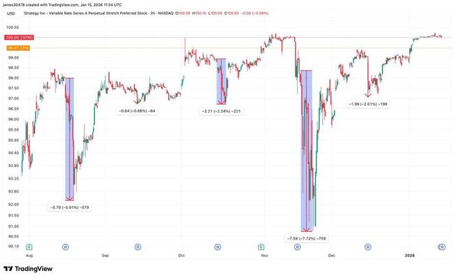 Акция «STRC», предпочитаемая стратегией, падает ниже номинальной стоимости после даты отсечки дивидендов