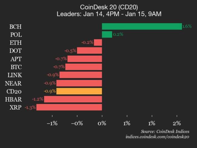 Mise à jour de la performance du CoinDesk 20 : Uniswap (UNI) baisse de 4,6 %, entraînant l’indice à la baisse