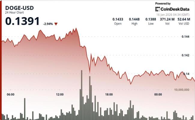 Le Dogecoin chute de 4 % alors que les traders vendent lors des rallies et que le support cède
