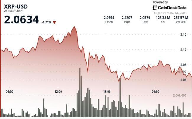 XRP снижается на 4% на фоне ослабления крипторынка, несмотря на сохраняющийся сильный приток средств в ETF