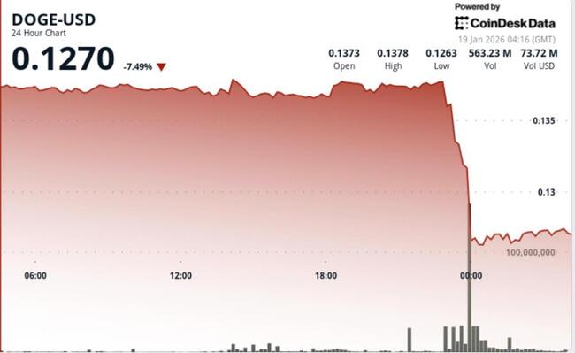 DOGE recua 7% enquanto vendas vinculadas a baleias pressionam o preço para abaixo de $0,13