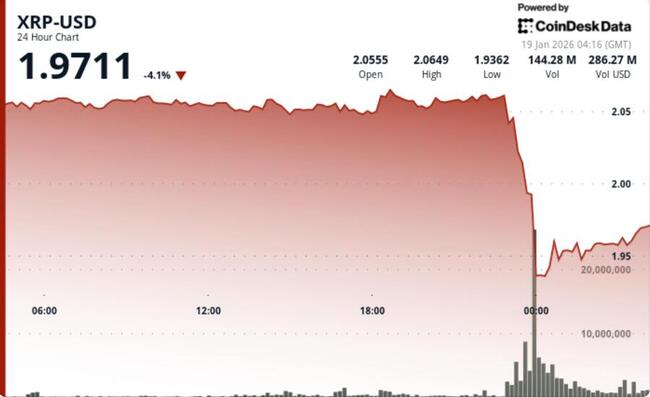 XRP atingido por cascata de liquidações à medida que o preço cai abaixo de $2