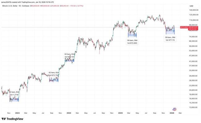 Консолидация цены Bitcoin приближается к 60-дневному окну, которое исторически запускало ралли