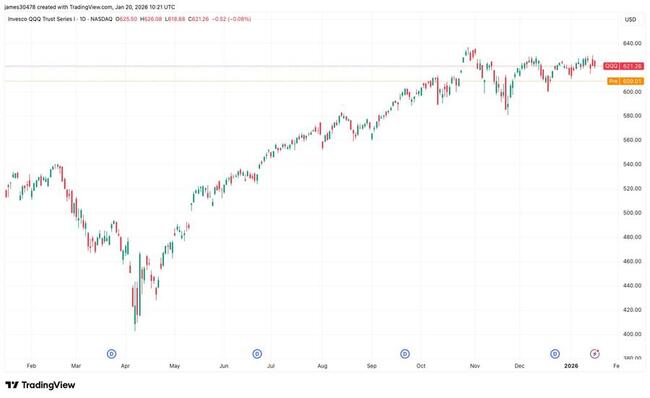 Les contrats à terme sur l'indice Tech -ndex et les actions cryptographiques chutent alors que les tensions commerciales entre les États-Unis et l'Europe s'intensifient, le bitcoin recule