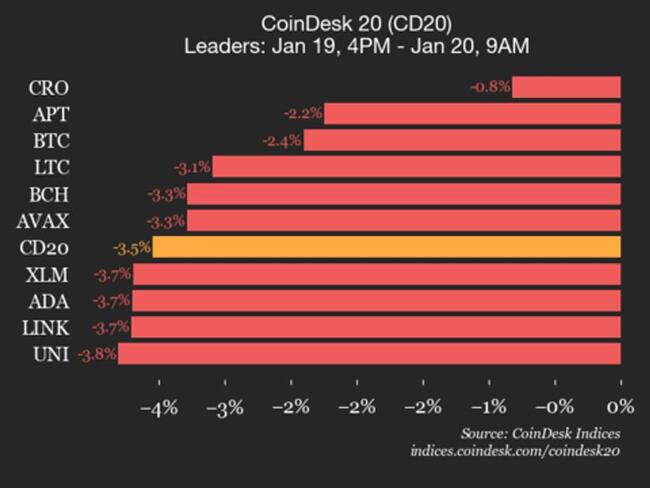 Обновление индекса CoinDesk 20: Internet Computer снижается на 8,3% на фоне общего падения всех активов