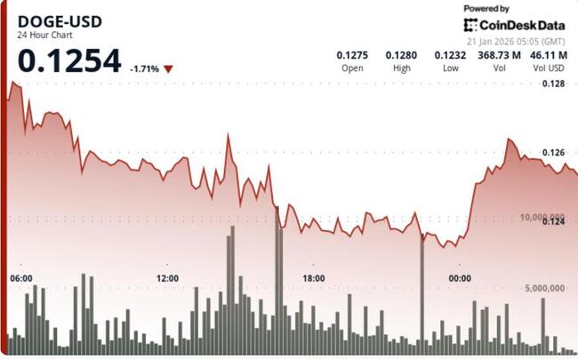 Le Dogecoin chute de 5 % à 12 cents alors que le prix casse le support technique