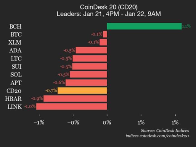 Mise à jour de la performance du CoinDesk 20 : Bitcoin Cash progresse de 1,1 % tandis que presque tous les actifs chutent