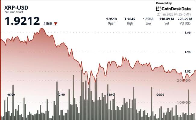 Teknik bir toparlanma işaretlerine rağmen XRP 1,93 dolara geriledi