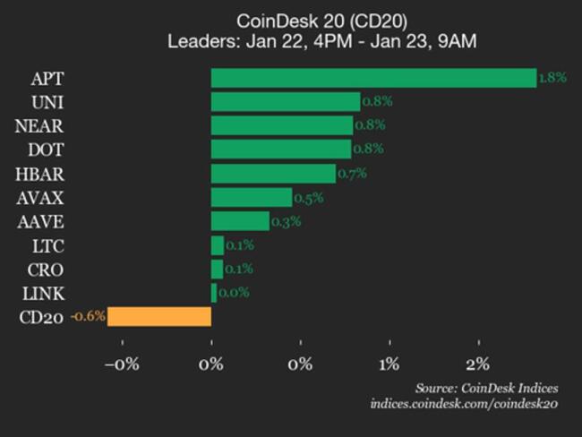 Pembaruan Kinerja CoinDesk 20: Polygon (POL) Turun 2,2%, Memimpin Indeks ke Zona Merah