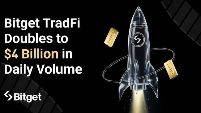 Bitget TradFi double son volume quotidien pour atteindre 4 milliards de dollars, signalant la ruée des traders de crypto vers les marchés mondiaux.