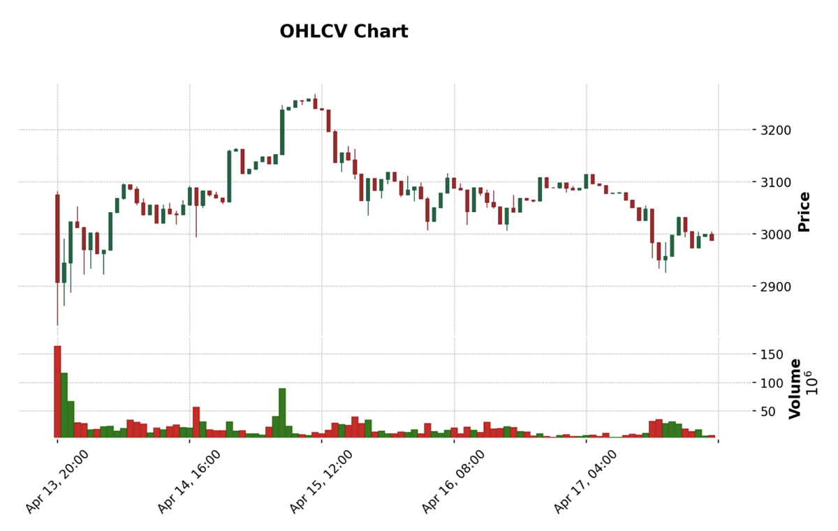 Example of an OHLCV Candlestick Chart