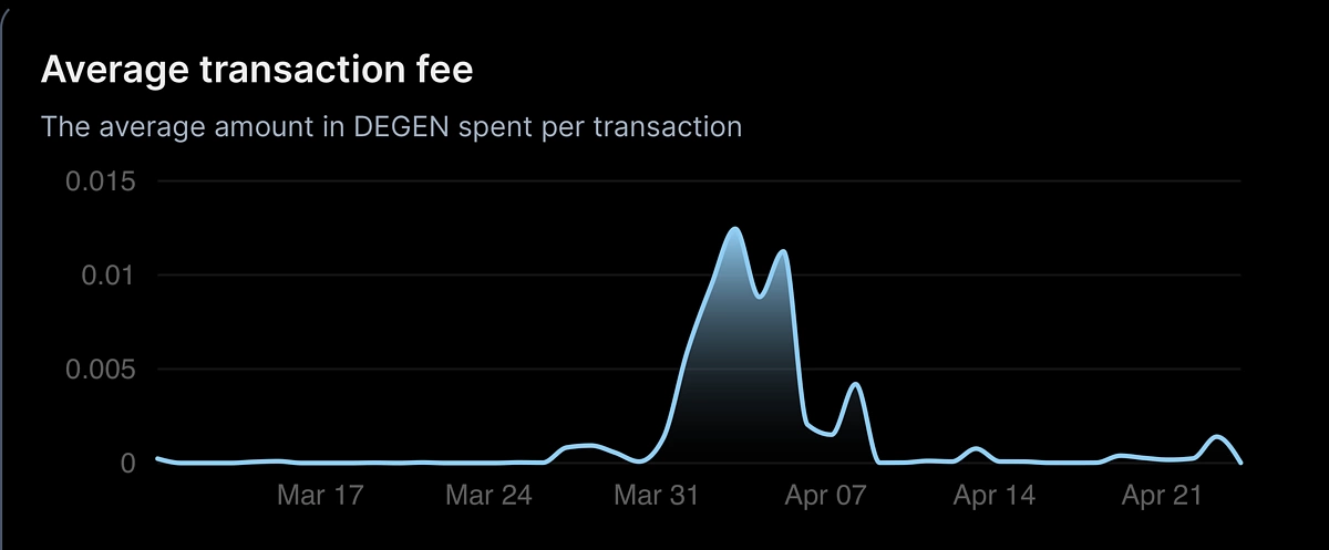 DEGEN average transaction fee