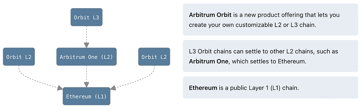 Arbitrum Orbit and L2s/3s