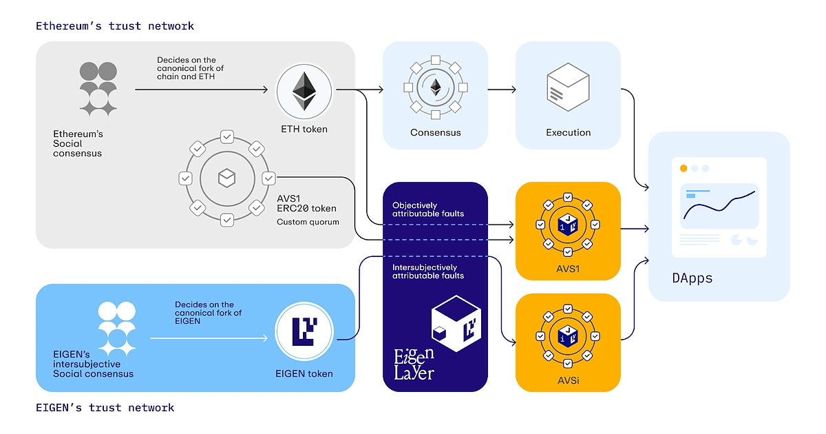 How EIGEN and ETH works in EigenLayer