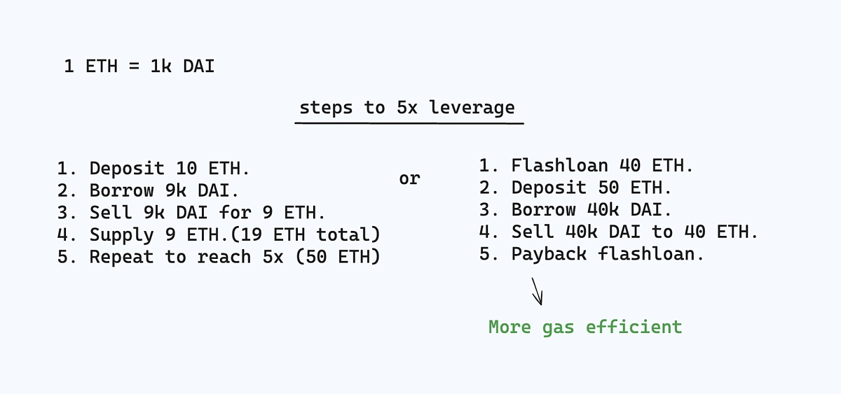 DeFi Saver Gas Efficient