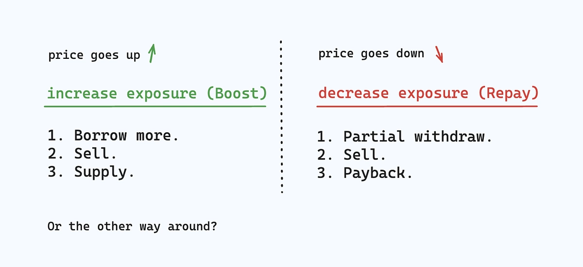 DeFi Saver Boost and Repay