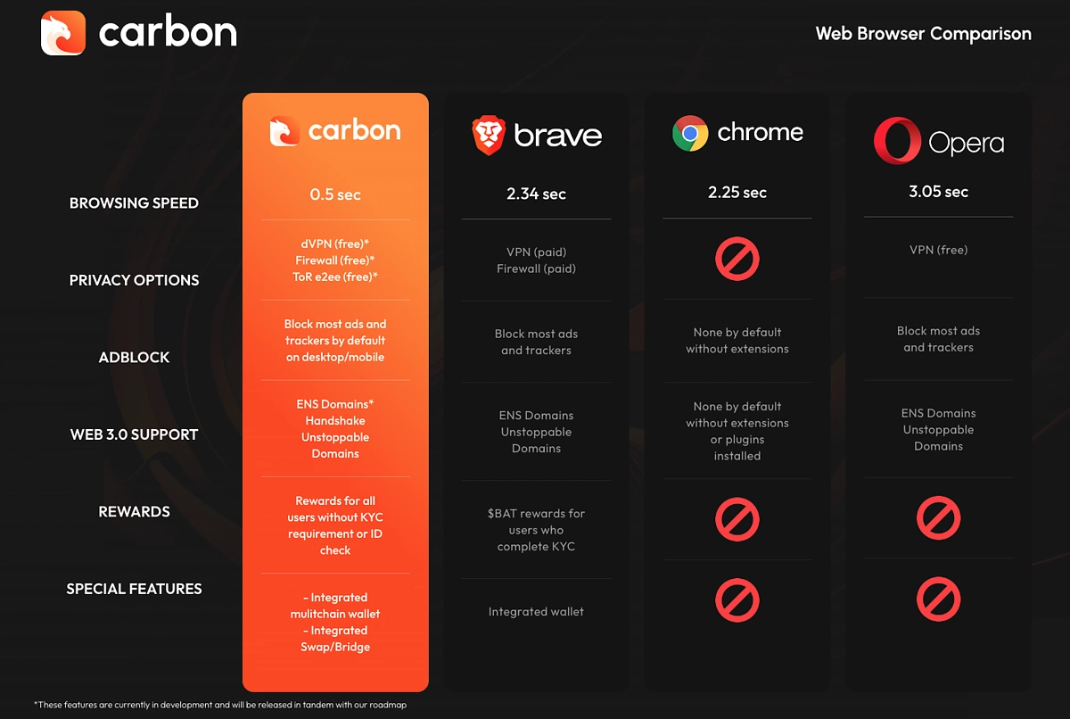 Carbon vs Other Browsers