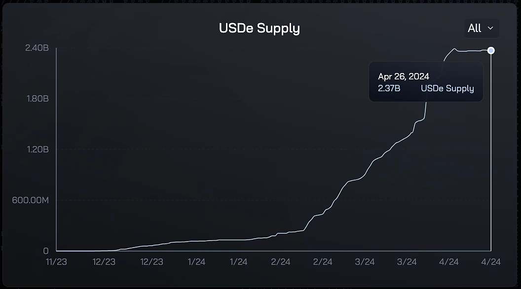 USDe Supply