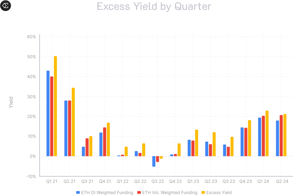 Excess Yield Ethena