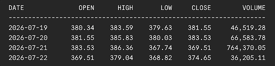 Output on getting tokenized stock's OHLCV data