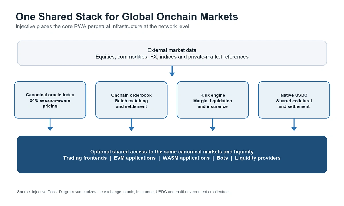 Diagram showing how external price feeds connect to Injective's chain-level oracle, orderbook, margin, liquidation, insurance, and native USDC settlement infrastructure, which can then be shared by trading frontends, EVM applications, WASM applications, bots, and liquidity providers.