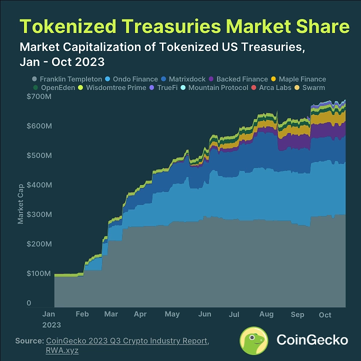 tokenized treasuries