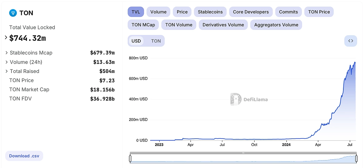 Top TON Ecosystem Projects to Watch