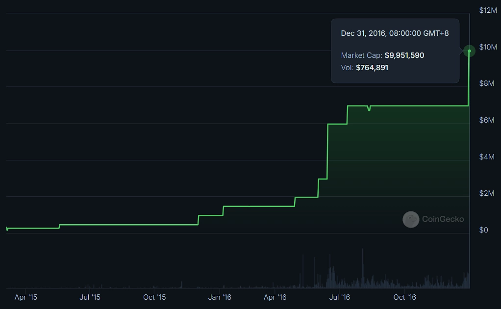 Market Cap of USDT (February 2015 - December 2016)